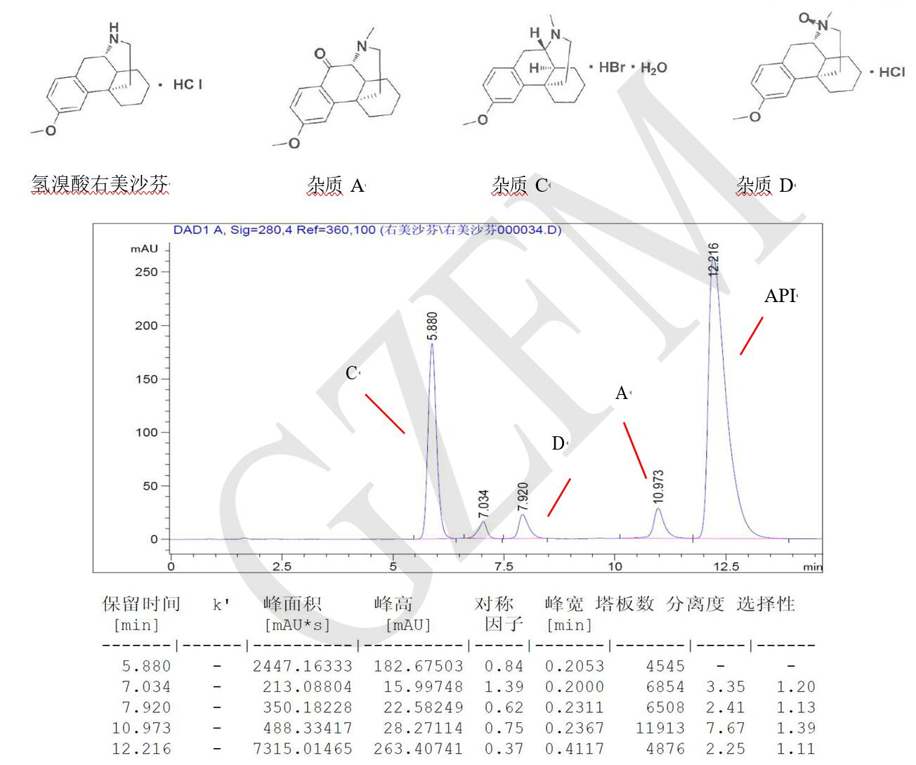 菲羅門(mén)HPLC色譜柱關(guān)于氫溴酸右美沙芬與雜質(zhì) A、C、D 的分離