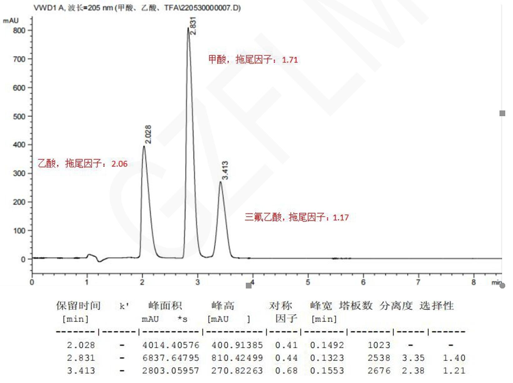 甲酸、乙酸與三氟乙酸的HPLC檢測流動相